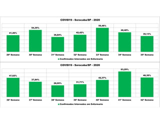 41,46%
54,35%
36,84%
42,42%
59,46%
48,48%
39,13%
29ª Semana 30ª Semana 31ª Semana 32ª Semana 33ª Semana 34ª Semana 35ª Semana
COVID19 - Sorocaba/SP - 2020
Confirmados Internados em Enfermaria
47,62%
37,84%
28,95%
31,71%
42,37%
63,29%
48,39%
36ª Semana 37ª Semana 38ª Semana 39ª Semana 40ª Semana 41ª Semana 42ª Semana
COVID19 - Sorocaba/SP - 2020
Confirmados Internados em Enfermaria
 