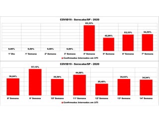 0,00% 0,00% 0,00% 0,00%
83,33%
42,86%
53,33% 54,55%
1ª Dia 1ª Semana 2ª Semana 3ª Semana 4ª Semana 5ª Semana 6ª Semana 7ª Semana
COVID19 - Sorocaba/SP - 2020
Confirmados Internados em UTI
36,84%
57,14%
35,56%
44,68%
25,40%
35,53% 34,04%
8ª Semana 9ª Semana 10ª Semana 11ª Semana 12ª Semana 13ª Semana 14ª Semana
COVID19 - Sorocaba/SP - 2020
Confirmados Internados em UTI
 