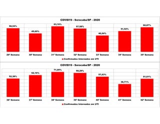58,54%
45,65%
63,16%
57,58%
40,54%
51,52%
60,87%
29ª Semana 30ª Semana 31ª Semana 32ª Semana 33ª Semana 34ª Semana 35ª Semana
COVID19 - Sorocaba/SP - 2020
Confirmados Internados em UTI
52,38%
62,16%
71,05% 68,29%
57,63%
36,71%
51,61%
36ª Semana 37ª Semana 38ª Semana 39ª Semana 40ª Semana 41ª Semana 42ª Semana
COVID19 - Sorocaba/SP - 2020
Confirmados Internados em UTI
 