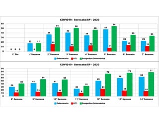 0
17
36
40
34
47
22 22
0 0
15
10 12
7
13 11
0
17
51 50
46
54
35 33
0
10
20
30
40
50
60
1ª Dia 1ª Semana 2ª Semana 3ª Semana 4ª Semana 5ª Semana 6ª Semana 7ª Semana
COVID19 - Sorocaba/SP - 2020
Enfermaria UTI Suspeitos Internados
29
41 41
23
49
58
62
11 13 12 9
23
17 15
40
54 53
32
72 75 77
0
10
20
30
40
50
60
70
80
90
8ª Semana 9ª Semana 10ª Semana 11ª Semana 12ª Semana 13ª Semana 14ª Semana
COVID19 - Sorocaba/SP - 2020
Enfermaria UTI Suspeitos Internados
 