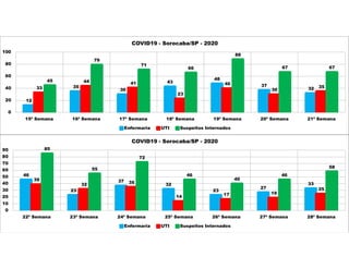 12
35
30
43
48
37
32
33
44 41
23
40
30
35
45
79
71
66
88
67 67
0
20
40
60
80
100
15ª Semana 16ª Semana 17ª Semana 18ª Semana 19ª Semana 20ª Semana 21ª Semana
COVID19 - Sorocaba/SP - 2020
Enfermaria UTI Suspeitos Internados
46
23
37
32
23
27
33
39
32 35
14 17 19
25
85
55
72
46
40
46
58
0
10
20
30
40
50
60
70
80
90
22ª Semana 23ª Semana 24ª Semana 25ª Semana 26ª Semana 27ª Semana 28ª Semana
COVID19 - Sorocaba/SP - 2020
Enfermaria UTI Suspeitos Internados
 
