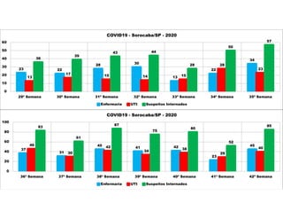 23 22
28 30
13
22
34
13
17 15 14 15
28
23
36
39
43 44
28
50
57
0
10
20
30
40
50
60
29ª Semana 30ª Semana 31ª Semana 32ª Semana 33ª Semana 34ª Semana 35ª Semana
COVID19 - Sorocaba/SP - 2020
Enfermaria UTI Suspeitos Internados
37
31
45
41 42
23
45
46
30
42
34
38
29
40
83
61
87
75
80
52
85
0
20
40
60
80
100
36ª Semana 37ª Semana 38ª Semana 39ª Semana 40ª Semana 41ª Semana 42ª Semana
COVID19 - Sorocaba/SP - 2020
Enfermaria UTI Suspeitos Internados
 