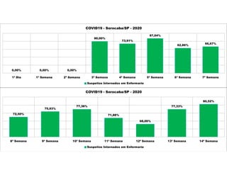 0,00% 0,00% 0,00%
80,00%
73,91%
87,04%
62,86%
66,67%
1ª Dia 1ª Semana 2ª Semana 3ª Semana 4ª Semana 5ª Semana 6ª Semana 7ª Semana
COVID19 - Sorocaba/SP - 2020
Suspeitos Internados em Enfermaria
72,50%
75,93%
77,36%
71,88%
68,06%
77,33%
80,52%
8ª Semana 9ª Semana 10ª Semana 11ª Semana 12ª Semana 13ª Semana 14ª Semana
COVID19 - Sorocaba/SP - 2020
Suspeitos Internados em Enfermaria
 