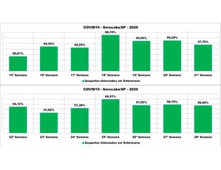 26,67%
44,30% 42,25%
65,15%
54,55% 55,22%
47,76%
15ª Semana 16ª Semana 17ª Semana 18ª Semana 19ª Semana 20ª Semana 21ª Semana
COVID19 - Sorocaba/SP - 2020
Suspeitos Internados em Enfermaria
54,12%
41,82%
51,39%
69,57%
57,50% 58,70% 56,90%
22ª Semana 23ª Semana 24ª Semana 25ª Semana 26ª Semana 27ª Semana 28ª Semana
COVID19 - Sorocaba/SP - 2020
Suspeitos Internados em Enfermaria
 