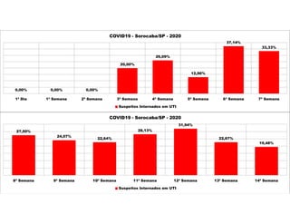 0,00% 0,00% 0,00%
20,00%
26,09%
12,96%
37,14%
33,33%
1ª Dia 1ª Semana 2ª Semana 3ª Semana 4ª Semana 5ª Semana 6ª Semana 7ª Semana
COVID19 - Sorocaba/SP - 2020
Suspeitos Internados em UTI
27,50%
24,07%
22,64%
28,13%
31,94%
22,67%
19,48%
8ª Semana 9ª Semana 10ª Semana 11ª Semana 12ª Semana 13ª Semana 14ª Semana
COVID19 - Sorocaba/SP - 2020
Suspeitos Internados em UTI
 
