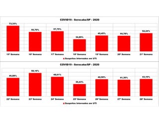 73,33%
55,70% 57,75%
34,85%
45,45% 44,78%
52,24%
15ª Semana 16ª Semana 17ª Semana 18ª Semana 19ª Semana 20ª Semana 21ª Semana
COVID19 - Sorocaba/SP - 2020
Suspeitos Internados em UTI
45,88%
58,18%
48,61%
30,43%
42,50% 41,30% 43,10%
22ª Semana 23ª Semana 24ª Semana 25ª Semana 26ª Semana 27ª Semana 28ª Semana
COVID19 - Sorocaba/SP - 2020
Suspeitos Internados em UTI
 