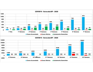 72
142
299
443
526
632
783
974
0 25 21 20 21 11 24 30
62 105
187
276 280
145
64 91
0
200
400
600
800
1000
1200
1ª Dia 1ª Semana 2ª Semana 3ª Semana 4ª Semana 5ª Semana 6ª Semana 7ª Semana
COVID19 - Sorocaba/SP - 2020
Casos Acumulado Casos Diários Isolamento Domiciliar
1348
1857
2454
3250
5156
7416
10843
88 108
-4
153 105
1369
516
108 91 94 91 41 116 189
-2000
0
2000
4000
6000
8000
10000
12000
8ª Semana 9ª Semana 10ª Semana 11ª Semana 12ª Semana 13ª Semana 14ª Semana
COVID19 - Sorocaba/SP - 2020
Casos Acumulado Casos Diários Isolamento Domiciliar
 