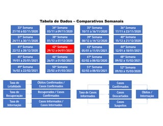 33ª Semana
27/10 à 02/11/2020
Tabela de Dados – Comparativos Semanais
34ª Semana
03/11 à 09/11/2020
35ª Semana
10/11 à 16/11/2020
36ª Semana
17/11 à 23/11/2020
37ª Semana
24/11 à 30/11/2020
38ª Semana
01/12 à 07/12/2020
39ª Semana
08/12 à 14/12/2020
40ª Semana
15/12 à 21/12/2020
Taxa de
Letalidade
Óbitos Confirmados /
Casos Confirmados
Taxa de
Recuperação
Recuperados / Casos
Confirmados
Taxa de
Internação
Casos Informados /
Casos Internados
Taxa de Casos
Informados
Casos
Confirmados
Casos
Descartados
Casos
Suspeitos
Óbitos /
Internação
41ª Semana
22/12 à 28/12/2020
44ª Semana
12/01 à 18/01/2021
42ª Semana
29/12 à 04/01/2021
43ª Semana
05/01 à 11/01/2021
45ª Semana
19/01 à 25/01/2021
46ª Semana
26/01 à 01/02/2021
47ª Semana
02/02 à 08/02/2020
48ª Semana
09/02 à 15/02/2021
49ª Semana
16/02 à 22/02/2021
50ª Semana
23/02 à 01/03/2021
51ª Semana
02/03 à 08/03/2021
52ª Semana
09/03 à 15/03/2020
 