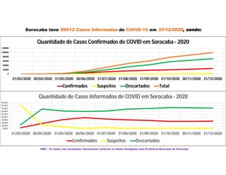 Sorocaba teve 99513 Casos Informados de COVID-19 em 31/12/2020, sendo:
OBS.: Os dados são atualizados diariamente conforme os Dados divulgados pela Prefeitura Municipal de Sorocaba
0
20000
40000
60000
80000
100000
120000
31/03/2020 30/04/2020 31/05/2020 30/06/2020 31/07/2020 31/08/2020 31/09/2020 31/10/2020 30/11/2020 31/12/2020
Quantidade de Casos Confirmados de COVID em Sorocaba - 2020
Confirmados Suspeitos Descartados Total
0,00%
10,00%
20,00%
30,00%
40,00%
50,00%
60,00%
70,00%
80,00%
90,00%
31/03/2020 30/04/2020 31/05/2020 30/06/2020 31/07/2020 31/08/2020 31/09/2020 31/10/2020 30/11/2020 31/12/2020
Quantidade de Casos Informados de COVID em Sorocaba - 2020
Confirmados Suspeitos Descartados
 