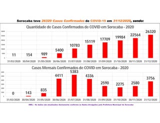 Sorocaba teve 26320 Casos Confirmados de COVID-19 em 31/12/2020, sendo:
OBS.: Os dados são atualizados diariamente conforme os Dados divulgados pela Prefeitura Municipal de Sorocaba
11 154 989
5400
10783
15119
17709
19984
22564
26320
0
5000
10000
15000
20000
25000
30000
31/03/2020 30/04/2020 31/05/2020 30/06/2020 31/07/2020 31/08/2020 31/09/2020 31/10/2020 30/11/2020 31/12/2020
Quantidade de Casos Confirmados de COVID em Sorocaba - 2020
0 143
835
4411
5383
4336
2590 2275 2580
3756
0
1000
2000
3000
4000
5000
6000
31/03/2020 30/04/2020 31/05/2020 30/06/2020 31/07/2020 31/08/2020 31/09/2020 31/10/2020 30/11/2020 31/12/2020
Casos Mensais Confirmados de COVID em Sorocaba - 2020
 