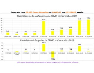 Sorocaba teve 26.320 Casos Suspeitos de COVID-19 em 31/12/2020, sendo:
OBS.: Os dados são atualizados diariamente conforme os Dados divulgados pela Prefeitura Municipal de Sorocaba
246
112 203 212
1525
419
568
672
1615 1706
0
200
400
600
800
1000
1200
1400
1600
1800
31/03/2020 30/04/2020 31/05/2020 30/06/2020 31/07/2020 31/08/2020 31/09/2020 31/10/2020 30/11/2020 31/12/2020
Quantidade de Casos Suspeitos de COVID em Sorocaba - 2020
0
-134
91 9
1313
-1106
149 104
943
91
-1500
-1000
-500
0
500
1000
1500
31/03/2020 30/04/2020 31/05/2020 30/06/2020 31/07/2020 31/08/2020 31/09/2020 31/10/2020 30/11/2020 31/12/2020
Casos Mensais Suspeitos de COVID em Sorocaba - 2020
 