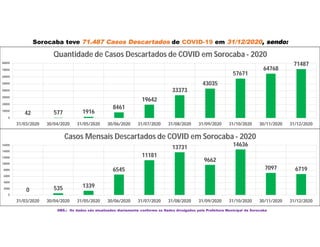 Sorocaba teve 71.487 Casos Descartados de COVID-19 em 31/12/2020, sendo:
OBS.: Os dados são atualizados diariamente conforme os Dados divulgados pela Prefeitura Municipal de Sorocaba
42 577 1916
8461
19642
33373
43035
57671
64768
71487
0
10000
20000
30000
40000
50000
60000
70000
80000
31/03/2020 30/04/2020 31/05/2020 30/06/2020 31/07/2020 31/08/2020 31/09/2020 31/10/2020 30/11/2020 31/12/2020
Quantidade de Casos Descartados de COVID em Sorocaba - 2020
0 535 1339
6545
11181
13731
9662
14636
7097 6719
0
2000
4000
6000
8000
10000
12000
14000
16000
31/03/2020 30/04/2020 31/05/2020 30/06/2020 31/07/2020 31/08/2020 31/09/2020 31/10/2020 30/11/2020 31/12/2020
Casos Mensais Descartados de COVID em Sorocaba - 2020
 