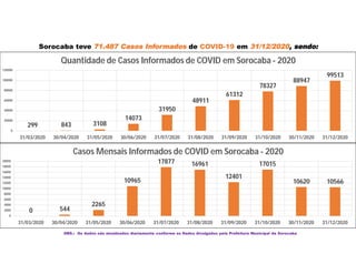 Sorocaba teve 71.487 Casos Informados de COVID-19 em 31/12/2020, sendo:
OBS.: Os dados são atualizados diariamente conforme os Dados divulgados pela Prefeitura Municipal de Sorocaba
299 843 3108
14073
31950
48911
61312
78327
88947
99513
0
20000
40000
60000
80000
100000
120000
31/03/2020 30/04/2020 31/05/2020 30/06/2020 31/07/2020 31/08/2020 31/09/2020 31/10/2020 30/11/2020 31/12/2020
Quantidade de Casos Informados de COVID em Sorocaba - 2020
0 544
2265
10965
17877 16961
12401
17015
10620 10566
0
2000
4000
6000
8000
10000
12000
14000
16000
18000
20000
31/03/2020 30/04/2020 31/05/2020 30/06/2020 31/07/2020 31/08/2020 31/09/2020 31/10/2020 30/11/2020 31/12/2020
Casos Mensais Informados de COVID em Sorocaba - 2020
 