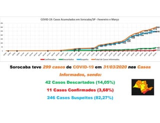 Sorocaba teve 299 casos de COVID-19 em 31/03/2020 nos Casos
Informados, sendo:
42 Casos Descartados (14,05%)
11 Casos Confirmados (3,68%)
246 Casos Suspeitos (82,27%)
 
