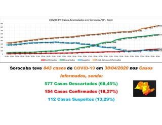 Sorocaba teve 843 casos de COVID-19 em 30/04/2020 nos Casos
Informados, sendo:
577 Casos Descartados (68,45%)
154 Casos Confirmados (18,27%)
112 Casos Suspeitos (13,29%)
 