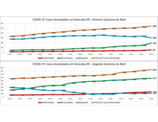 58 60 62 65 71 71 73 79 93 99 104 118 137 142 154
210
241 271
323 353 355
428
461 483 491 516 525 543 566 577
295 278 251
216 197 206
147 120
80 87 77
116 103 109 112
563 579 584 604 621 632 648 660 656 677 697
759 783
817 843
0
100
200
300
400
500
600
700
800
900
16/abr 17/abr 18/abr 19/abr 20/abr 21/abr 22/abr 23/abr 24/abr 25/abr 26/abr 27/abr 28/abr 29/abr 30/abr
COVID-19: Casos Acumulados em Sorocaba/SP – Segunda Quinzena de Abril
Confirmados Descartados Suspeito Total de Casos Informados
14 16 20 22 23 25 26 31 32 32 35 36 39 42 52
44 50 54 55 55 62 73 82 92 92
115 131 137 145
191
276 277 292
312 330 336 344 348 345 361 345 336 329 339
303
334 343
366
389 408 423
443 461 469 485 495 503 505
526 546
0
100
200
300
400
500
600
01/abr 02/abr 03/abr 04/abr 05/abr 06/abr 07/abr 08/abr 09/abr 10/abr 11/abr 12/abr 13/abr 14/abr 15/abr
COVID-19: Casos Acumulados em Sorocaba/SP – Primeira Quinzena de Abril
Confirmados Descartados Suspeito Total de Casos Informados
 