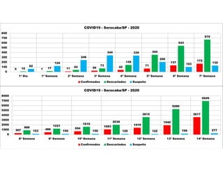 0 1 11 26 42
71
137
172
10 17 42
73
145
355
543
670
62
124
246
344 339
206
103 132
0
100
200
300
400
500
600
700
800
1ª Dia 1ª Semana 2ª Semana 3ª Semana 4ª Semana 5ª Semana 6ª Semana 7ª Semana
COVID19 - Sorocaba/SP - 2020
Confirmados Descartados Suspeito
307 486 694
1083
1419
1940
3617
888
1221
1610
2038
3615
5280
6949
153 150 150 129 122 196 277
0
1000
2000
3000
4000
5000
6000
7000
8000
8ª Semana 9ª Semana 10ª Semana 11ª Semana 12ª Semana 13ª Semana 14ª Semana
COVID19 - Sorocaba/SP - 2020
Confirmados Descartados Suspeito
 