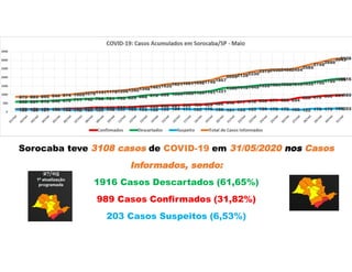 Sorocaba teve 3108 casos de COVID-19 em 31/05/2020 nos Casos
Informados, sendo:
1916 Casos Descartados (61,65%)
989 Casos Confirmados (31,82%)
203 Casos Suspeitos (6,53%)
 