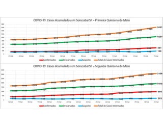 398 423 429 486 548 577 618 658 677 685 694
828 870 930 961 989
1086 1125 1141 1221
1380 1418 1449 1528 1583 1598 1610 1635 1700 1789 1886 1916
177 150 179 150 131 133 163 189 170 175 150 122 179 170 196 203
1661 1698 1749 1857
2059 2128 2230
2375 2430 2458 2454
2585
2749
2889
3043 3108
0
500
1000
1500
2000
2500
3000
3500
16/mai 17/mai 18/mai 19/mai 20/mai 21/mai 22/mai 23/mai 24/mai 25/mai 26/mai 27/mai 28/mai 29/mai 30/mai 31/mai
COVID-19: Casos Acumulados em Sorocaba/SP – Segunda Quinzena de Maio
Confirmados Descartados Suspeito Total de Casos Informados
158 158 159 159 172 188 208 248 248 266 268 307 333 362 381
595 597 615 640 670 711 742 768 781 793 829 888
970 999 1054
120 128 121 145 132 110 126 125 149 147 163 153 138 159 186
873 883 895 944 974 1009
1076
1141 1178 1206 1260
1348
1441
1520
1621
0
200
400
600
800
1000
1200
1400
1600
1800
01/mai 02/mai 03/mai 04/mai 05/mai 06/mai 07/mai 08/mai 09/mai 10/mai 11/mai 12/mai 13/mai 14/mai 15/mai
COVID-19: Casos Acumulados em Sorocaba/SP – Primeira Quinzena de Maio
Confirmados Descartados Suspeito Total de Casos Informados
 
