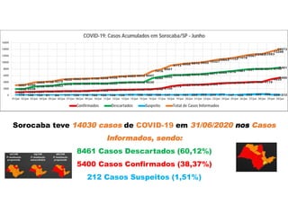 Sorocaba teve 14030 casos de COVID-19 em 31/06/2020 nos Casos
Informados, sendo:
8461 Casos Descartados (60,12%)
5400 Casos Confirmados (38,37%)
212 Casos Suspeitos (1,51%)
995 1083 1097 1202 1233 1306 1315 1333 1419 1498 1652 1716 1737 1799 1837 1940 2159
2779 3129 3240 3278 3406 3617 3776 3872 3978 4095 4116
4925
5400
1932 2038
2735 2845 2953
3415 3558 3600 3615 3630 3650 3893 3975 4018 4030
5280 5695
6175 6188 6375 6422 6677 6949 7210 7481 7837 8038 8071 8145
8461
170 129 124 91 84 111 120 118 122 120 136 136 171 196 180 196 147 159 191 200 252 244 277 147 125 252 350 396 226 212
3097 3250
3956 4138 4270
4832 4993 5051 5156 5248 5438 5745 5883 6013 6047
7416
8001
9113 9508 9815 9952 10327
10843
11133
11478
12067
12483
12583
13296
14073
0
2000
4000
6000
8000
10000
12000
14000
16000
01/jun 02/jun 03/jun 04/jun 05/jun 06/jun 07/jun 08/jun 09/jun 10/jun 11/jun 12/jun 13/jun 14/jun 15/jun 16/jun 17/jun 18/jun 19/jun 20/jun 21/jun 22/jun 23/jun 24/jun 25/jun 26/jun 27/jun 28/jun 29/jun 30/jun
COVID-19: Casos Acumulados em Sorocaba/SP - Junho
Confirmados Descartados Suspeito Total de Casos Informados
 