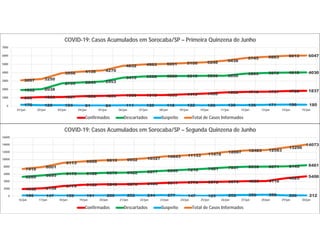995 1083 1097 1202 1233 1306 1315 1333 1419 1498 1652 1716 1737 1799 1837
1932 2038
2735 2845 2953
3415 3558 3600 3615 3630 3650
3893 3975 4018 4030
170 129 124 91 84 111 120 118 122 120 136 136 171 196 180
3097 3250
3956 4138 4270
4832 4993 5051 5156 5248 5438
5745 5883 6013 6047
0
1000
2000
3000
4000
5000
6000
7000
01/jun 02/jun 03/jun 04/jun 05/jun 06/jun 07/jun 08/jun 09/jun 10/jun 11/jun 12/jun 13/jun 14/jun 15/jun
COVID-19: Casos Acumulados em Sorocaba/SP – Primeira Quinzena de Junho
Confirmados Descartados Suspeito Total de Casos Informados
1940 2159
2779 3129 3240 3278 3406 3617 3776 3872 3978 4095 4116
4925 5400
5280 5695 6175 6188 6375 6422 6677 6949 7210 7481 7837 8038 8071 8145 8461
196 147 159 191 200 252 244 277 147 125 252 350 396 226 212
7416
8001
9113 9508 9815 9952 10327 10843 11133 11478
12067 12483 12583
13296
14073
0
2000
4000
6000
8000
10000
12000
14000
16000
16/jun 17/jun 18/jun 19/jun 20/jun 21/jun 22/jun 23/jun 24/jun 25/jun 26/jun 27/jun 28/jun 29/jun 30/jun
COVID-19: Casos Acumulados em Sorocaba/SP – Segunda Quinzena de Junho
Confirmados Descartados Suspeito Total de Casos Informados
 