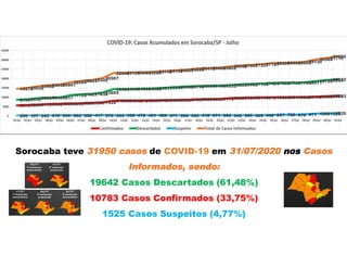 Sorocaba teve 31950 casos de COVID-19 em 31/07/2020 nos Casos
Informados, sendo:
19642 Casos Descartados (61,48%)
10783 Casos Confirmados (33,75%)
1525 Casos Suspeitos (4,77%)
 