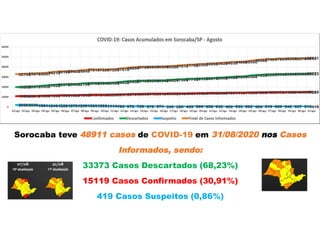 Sorocaba teve 48911 casos de COVID-19 em 31/08/2020 nos Casos
Informados, sendo:
33373 Casos Descartados (68,23%)
15119 Casos Confirmados (30,91%)
419 Casos Suspeitos (0,86%)
 