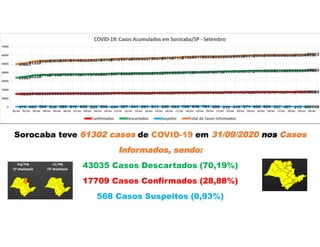 Sorocaba teve 61302 casos de COVID-19 em 31/09/2020 nos Casos
Informados, sendo:
43035 Casos Descartados (70,19%)
17709 Casos Confirmados (28,88%)
568 Casos Suspeitos (0,93%)
 