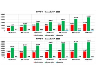 5400
6866
8428
9625 10148
11353
12479
8461
11627
14911
16623
18011
21622
24435
212 350 406 342 971 1243 762
0
5000
10000
15000
20000
25000
30000
15ª Semana 16ª Semana 17ª Semana 18ª Semana 19ª Semana 20ª Semana 21ª Semana
COVID19 - Sorocaba/SP - 2020
Confirmados Descartados Suspeito
13531 14508 15119 15808 16433 17064 17527
27792
31654
33373
37777 39332
41117 42364
439 406 419 639 611 310 313
0
5000
10000
15000
20000
25000
30000
35000
40000
45000
22ª Semana 23ª Semana 24ª Semana 25ª Semana 26ª Semana 27ª Semana 28ª Semana
COVID19 - Sorocaba/SP - 2020
Confirmados Descartados Suspeito
 