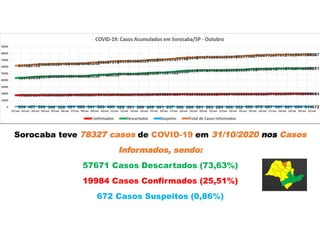 Sorocaba teve 78327 casos de COVID-19 em 31/10/2020 nos Casos
Informados, sendo:
57671 Casos Descartados (73,63%)
19984 Casos Confirmados (25,51%)
672 Casos Suspeitos (0,86%)
 