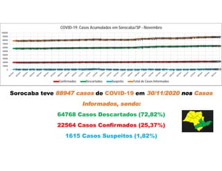 Sorocaba teve 88947 casos de COVID-19 em 30/11/2020 nos Casos
Informados, sendo:
64768 Casos Descartados (72,82%)
22564 Casos Confirmados (25,37%)
1615 Casos Suspeitos (1,82%)
19993
19999
20098
20100
20312
20358
20384
20399
20612
20741
20775
20829
20893
20931
20946
21012
21120
21314
21495
21569
21617
21628
21692
21956
22055
22229
22469
22490
22497
22564
57725
57772
57839
57843
58019
58622
58807
58880
59094
59260
59402
59553
59659
59755
59801
59916
60189
60318
61829
61901
63107
63188
63295
63484
63615
64089
64523
64570
64646
64768
740 904 875 869 1033834 950 872 959 112313862017769 769 696 365 235 339 723 751 802 871 172 383 616 899 107116061685
1615
78458
78675
78812
78812
79364
79814
80141
80151
80665
81124
81563
82399
81321
81455
81443
81293
81544
81971
84047
84221
85526
85687
85159
85823
86286
87217
88063
88666
88828
88947
0
10000
20000
30000
40000
50000
60000
70000
80000
90000
100000
COVID-19: Casos Acumulados em Sorocaba/SP - Novembro
Confirmados Descartados Suspeito Total de Casos Informados
 