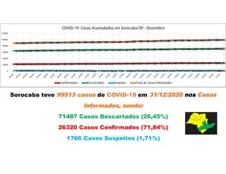 Sorocaba teve 99513 casos de COVID-19 em 31/12/2020 nos Casos
Informados, sendo:
71487 Casos Descartados (26,45%)
26320 Casos Confirmados (71,84%)
1706 Casos Suspeitos (1,71%)
22638
22810
22867
22931
23047
23063
23172
23430
23477
23652
23806
23848
23903
23927
24076
24308
24522
24728
24747
24775
25116
25590
25683
25751
25774
25784
25803
26062
26185
26206
26320
64997
65099
65495
65766
66079
66175
66321
66615
67213
67297
67376
67668
67701
67701
67834
67840
67890
69104
69302
69404
69498
69687
69751
70478
70623
70623
70752
71023
71285
71390
71487
17581992
19911730
17791742
14781249
16081539
1306882 1100
1076929 995 1082
12781465
131612631551
13361794
17931730
18291516
18701815
1706
89393
89901
90353
90427
90905
90980
90971
91294
92298
92488
92488
92398
92704
92704
92839
93143
93494
95110
95514
95495
95877
96828
96770
98023
98190
98137
98384
98601
99340
99411
99513
0
20000
40000
60000
80000
100000
120000
COVID-19: Casos Acumulados em Sorocaba/SP - Dezembro
Confirmados Descartados Suspeito Total de Casos Informados
 