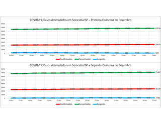 22638 22810 22867 22931 23047 23063 23172 23430 23477 23652 23806 23848 23903 23927 24076
64997 65099 65495 65766 66079 66175 66321 66615 67213 67297 67376 67668 67701 67701 67834
1758 1992 1991 1730 1779 1742 1478 1249 1608 1539 1306 882 1100 1076 929
0
10000
20000
30000
40000
50000
60000
70000
80000
01/dez 02/dez 03/dez 04/dez 05/dez 06/dez 07/dez 08/dez 09/dez 10/dez 11/dez 12/dez 13/dez 14/dez 15/dez
COVID-19: Casos Acumulados em Sorocaba/SP – Primeira Quinzena de Dezembro
Confirmados Descartados Suspeito
24308 24522 24728 24747 24775 25116 25590 25683 25751 25774 25784 25803 26062 26185 26206 26320
67840 67890 69104 69302 69404 69498 69687 69751 70478 70623 70623 70752 71023 71285 71390 71487
995 1082 1278 1465 1316 1263 1551 1336 1794 1793 1730 1829 1516 1870 1815 1706
0
10000
20000
30000
40000
50000
60000
70000
80000
16/dez 17/dez 18/dez 19/dez 20/dez 21/dez 22/dez 23/dez 24/dez 25/dez 26/dez 27/dez 28/dez 29/dez 30/dez 31/dez
COVID-19: Casos Acumulados em Sorocaba/SP – Segunda Quinzena de Dezembro
Confirmados Descartados Suspeito
 