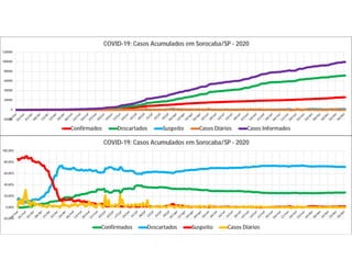 -20000
0
20000
40000
60000
80000
100000
120000
COVID-19: Casos Acumulados em Sorocaba/SP - 2020
Confirmados Descartados Suspeito Casos Diários Casos Informados
-20,00%
0,00%
20,00%
40,00%
60,00%
80,00%
100,00%
COVID-19: Casos Acumulados em Sorocaba/SP - 2020
Confirmados Descartados Suspeito Casos Diários
 