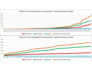 0
2000
4000
6000
8000
10000
12000
14000
16000
26/fev
28/fev
01/mar
03/mar
05/mar
07/mar
09/mar
11/mar
13/mar
15/mar
17/mar
19/mar
21/mar
23/mar
25/mar
27/mar
29/mar
31/mar
02/abr
04/abr
06/abr
08/abr
10/abr
12/abr
14/abr
16/abr
18/abr
20/abr
22/abr
24/abr
26/abr
28/abr
30/abr
02/mai
04/mai
06/mai
08/mai
10/mai
12/mai
14/mai
16/mai
18/mai
20/mai
22/mai
24/mai
26/mai
28/mai
30/mai
01/jun
03/jun
05/jun
07/jun
09/jun
11/jun
13/jun
15/jun
17/jun
19/jun
21/jun
23/jun
25/jun
27/jun
29/jun
COVID-19: Casos Acumulados em Sorocaba/SP – Primeiro Semestre de 2020
Confirmados Descartados Suspeito Total de Casos Informados
0
20000
40000
60000
80000
100000
120000
01/jul 08/jul 15/jul 22/jul 29/jul 05/ago 12/ago 19/ago 26/ago 02/set 09/set 16/set 23/set 30/set 07/out 14/out 21/out 28/out 04/nov 11/nov 18/nov 25/nov 02/dez 09/dez 16/dez 23/dez 30/dez
COVID-19: Casos Acumulados em Sorocaba/SP – Segundo Semestre de 2020
Confirmados Descartados Suspeito Total de Casos Informados
 