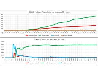 -10000
0
10000
20000
30000
40000
50000
60000
70000
80000
COVID-19: Casos Acumulados em Sorocaba/SP - 2020
Confirmados Descartados Suspeito Casos Diários
0,00%
20,00%
40,00%
60,00%
80,00%
100,00%
120,00%
26/fev
04/mar
11/mar
18/mar
25/mar
01/abr
08/abr
15/abr
22/abr
29/abr
06/mai
13/mai
20/mai
27/mai
03/jun
10/jun
17/jun
24/jun
01/jul
08/jul
15/jul
22/jul
29/jul
05/ago
12/ago
19/ago
26/ago
02/set
09/set
16/set
23/set
30/set
07/out
14/out
21/out
28/out
04/nov
11/nov
18/nov
25/nov
02/dez
09/dez
16/dez
23/dez
30/dez
COVID-19: Taxas em Sorocaba/SP - 2020
Taxa de Letalidade Taxa de Recuperação Taxa de Internação
 