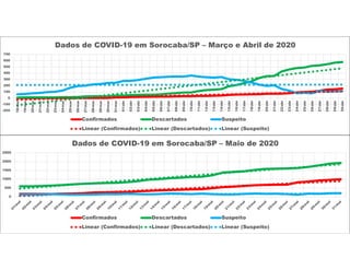 -200
-100
0
100
200
300
400
500
600
700
18/mar
19/mar
20/mar
21/mar
22/mar
23/mar
24/mar
25/mar
26/mar
27/mar
28/mar
29/mar
30/mar
31/mar
01/abr
02/abr
03/abr
04/abr
05/abr
06/abr
07/abr
08/abr
09/abr
10/abr
11/abr
12/abr
13/abr
14/abr
15/abr
16/abr
17/abr
18/abr
19/abr
20/abr
21/abr
22/abr
23/abr
24/abr
25/abr
26/abr
27/abr
28/abr
29/abr
30/abr
Dados de COVID-19 em Sorocaba/SP – Março e Abril de 2020
Confirmados Descartados Suspeito
Linear (Confirmados) Linear (Descartados) Linear (Suspeito)
0
500
1000
1500
2000
2500
Dados de COVID-19 em Sorocaba/SP – Maio de 2020
Confirmados Descartados Suspeito
Linear (Confirmados) Linear (Descartados) Linear (Suspeito)
 