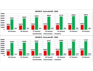 18015 18570 19234 19712 19999 20612 21012
45841
49443
54672 56912 57772 59094 59916
328 391 261 667 904 959 365
0
10000
20000
30000
40000
50000
60000
70000
29ª Semana 30ª Semana 31ª Semana 32ª Semana 33ª Semana 34ª Semana 35ª Semana
COVID19 - Sorocaba/SP - 2020
Confirmados Descartados Suspeito
21692 22564 23172 23927 25116 26062 26444
63295 64768 66321 67701 69498 71023 71707
172 1615 1478 1076 1263 1516 1276
0
10000
20000
30000
40000
50000
60000
70000
80000
36ª Semana 37ª Semana 38ª Semana 39ª Semana 40ª Semana 41ª Semana 42ª Semana
COVID19 - Sorocaba/SP - 2020
Confirmados Descartados Suspeito
 