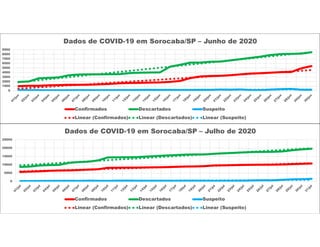 0
1000
2000
3000
4000
5000
6000
7000
8000
9000
Dados de COVID-19 em Sorocaba/SP – Junho de 2020
Confirmados Descartados Suspeito
Linear (Confirmados) Linear (Descartados) Linear (Suspeito)
0
5000
10000
15000
20000
25000
Dados de COVID-19 em Sorocaba/SP – Julho de 2020
Confirmados Descartados Suspeito
Linear (Confirmados) Linear (Descartados) Linear (Suspeito)
 
