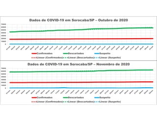 0
10000
20000
30000
40000
50000
60000
70000
Dados de COVID-19 em Sorocaba/SP – Outubro de 2020
Confirmados Descartados Suspeito
Linear (Confirmados) Linear (Descartados) Linear (Suspeito)
0
10000
20000
30000
40000
50000
60000
70000
Dados de COVID-19 em Sorocaba/SP – Novembro de 2020
Confirmados Descartados Suspeito
Linear (Confirmados) Linear (Descartados) Linear (Suspeito)
 