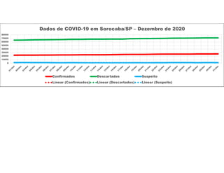 0
10000
20000
30000
40000
50000
60000
70000
80000
Dados de COVID-19 em Sorocaba/SP – Dezembro de 2020
Confirmados Descartados Suspeito
Linear (Confirmados) Linear (Descartados) Linear (Suspeito)
 