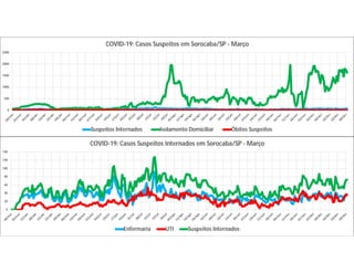 0
500
1000
1500
2000
2500
COVID-19: Casos Suspeitos em Sorocaba/SP - Março
Suspeitos Internados Isolamento Domiciliar Óbitos Suspeitos
0
20
40
60
80
100
120
140
COVID-19: Casos Suspeitos Internados em Sorocaba/SP - Março
Enfermaria UTI Suspeitos Internados
 