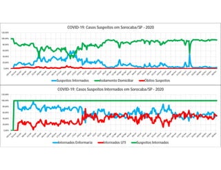0,00%
20,00%
40,00%
60,00%
80,00%
100,00%
120,00%
COVID-19: Casos Suspeitos em Sorocaba/SP - 2020
Suspeitos Internados Isolamento Domiciliar Óbitos Suspeitos
0,00%
20,00%
40,00%
60,00%
80,00%
100,00%
120,00%
COVID-19: Casos Suspeitos Internados em Sorocaba/SP - 2020
Internados Enfermaria Internados UTI Suspeitos Internados
 