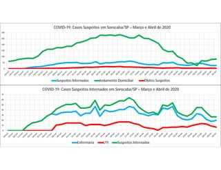 0
10
20
30
40
50
60
70
COVID-19: Casos Suspeitos Internados em Sorocaba/SP – Março e Abril de 2020
Enfermaria UTI Suspeitos Internados
0
50
100
150
200
250
300
COVID-19: Casos Suspeitos em Sorocaba/SP – Março e Abril de 2020
Suspeitos Internados Isolamento Domiciliar Óbitos Suspeitos
 