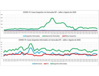 0
500
1000
1500
2000
2500
01/jul
02/jul
03/jul
04/jul
05/jul
06/jul
07/jul
08/jul
09/jul
10/jul
11/jul
12/jul
13/jul
14/jul
15/jul
16/jul
17/jul
18/jul
19/jul
20/jul
21/jul
22/jul
23/jul
24/jul
25/jul
26/jul
27/jul
28/jul
29/jul
30/jul
31/jul
01/ago
02/ago
03/ago
04/ago
05/ago
06/ago
07/ago
08/ago
09/ago
10/ago
11/ago
12/ago
13/ago
14/ago
15/ago
16/ago
17/ago
18/ago
19/ago
20/ago
21/ago
22/ago
23/ago
24/ago
25/ago
26/ago
27/ago
28/ago
29/ago
30/ago
31/ago
COVID-19: Casos Suspeitos em Sorocaba/SP – Julho e Agosto de 2020
Suspeitos Internados Isolamento Domiciliar Óbitos Suspeitos
0
20
40
60
80
100
120
140
01/jul
02/jul
03/jul
04/jul
05/jul
06/jul
07/jul
08/jul
09/jul
10/jul
11/jul
12/jul
13/jul
14/jul
15/jul
16/jul
17/jul
18/jul
19/jul
20/jul
21/jul
22/jul
23/jul
24/jul
25/jul
26/jul
27/jul
28/jul
29/jul
30/jul
31/jul
01/ago
02/ago
03/ago
04/ago
05/ago
06/ago
07/ago
08/ago
09/ago
10/ago
11/ago
12/ago
13/ago
14/ago
15/ago
16/ago
17/ago
18/ago
19/ago
20/ago
21/ago
22/ago
23/ago
24/ago
25/ago
26/ago
27/ago
28/ago
29/ago
30/ago
31/ago
COVID-19: Casos Suspeitos Internados em Sorocaba/SP – Julho e Agosto de 2020
Enfermaria UTI Suspeitos Internados
 