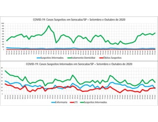 0
100
200
300
400
500
600
700
800
900
1000
01/set
02/set
03/set
04/set
05/set
06/set
07/set
08/set
09/set
10/set
11/set
12/set
13/set
14/set
15/set
16/set
17/set
18/set
19/set
20/set
21/set
22/set
23/set
24/set
25/set
26/set
27/set
28/set
29/set
30/set
01/out
02/out
03/out
04/out
05/out
06/out
07/out
08/out
09/out
10/out
11/out
12/out
13/out
14/out
15/out
16/out
17/out
18/out
19/out
20/out
21/out
22/out
23/out
24/out
25/out
26/out
27/out
28/out
29/out
30/out
31/out
COVID-19: Casos Suspeitos em Sorocaba/SP – Setembro e Outubro de 2020
Suspeitos Internados Isolamento Domiciliar Óbitos Suspeitos
0
10
20
30
40
50
60
70
80
01/set
02/set
03/set
04/set
05/set
06/set
07/set
08/set
09/set
10/set
11/set
12/set
13/set
14/set
15/set
16/set
17/set
18/set
19/set
20/set
21/set
22/set
23/set
24/set
25/set
26/set
27/set
28/set
29/set
30/set
01/out
02/out
03/out
04/out
05/out
06/out
07/out
08/out
09/out
10/out
11/out
12/out
13/out
14/out
15/out
16/out
17/out
18/out
19/out
20/out
21/out
22/out
23/out
24/out
25/out
26/out
27/out
28/out
29/out
30/out
31/out
COVID-19: Casos Suspeitos Internados em Sorocaba/SP – Setembro e Outubro de 2020
Enfermaria UTI Suspeitos Internados
 