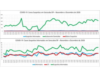 0
500
1000
1500
2000
2500
01/nov
02/nov
03/nov
04/nov
05/nov
06/nov
07/nov
08/nov
09/nov
10/nov
11/nov
12/nov
13/nov
14/nov
15/nov
16/nov
17/nov
18/nov
19/nov
20/nov
21/nov
22/nov
23/nov
24/nov
25/nov
26/nov
27/nov
28/nov
29/nov
30/nov
01/dez
02/dez
03/dez
04/dez
05/dez
06/dez
07/dez
08/dez
09/dez
10/dez
11/dez
12/dez
13/dez
14/dez
15/dez
16/dez
17/dez
18/dez
19/dez
20/dez
21/dez
22/dez
23/dez
24/dez
25/dez
26/dez
27/dez
28/dez
29/dez
30/dez
31/dez
COVID-19: Casos Suspeitos em Sorocaba/SP – Novembro e Dezembro de 2020
Suspeitos Internados Isolamento Domiciliar Óbitos Suspeitos
0
10
20
30
40
50
60
70
80
90
100
01/nov
02/nov
03/nov
04/nov
05/nov
06/nov
07/nov
08/nov
09/nov
10/nov
11/nov
12/nov
13/nov
14/nov
15/nov
16/nov
17/nov
18/nov
19/nov
20/nov
21/nov
22/nov
23/nov
24/nov
25/nov
26/nov
27/nov
28/nov
29/nov
30/nov
01/dez
02/dez
03/dez
04/dez
05/dez
06/dez
07/dez
08/dez
09/dez
10/dez
11/dez
12/dez
13/dez
14/dez
15/dez
16/dez
17/dez
18/dez
19/dez
20/dez
21/dez
22/dez
23/dez
24/dez
25/dez
26/dez
27/dez
28/dez
29/dez
30/dez
31/dez
COVID-19: Casos Suspeitos Internados em Sorocaba/SP – Novembro e Dezembro de 2020
Enfermaria UTI Suspeitos Internados
 