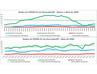 0
50
100
150
200
250
300
18/mar
19/mar
20/mar
21/mar
22/mar
23/mar
24/mar
25/mar
26/mar
27/mar
28/mar
29/mar
30/mar
31/mar
01/abr
02/abr
03/abr
04/abr
05/abr
06/abr
07/abr
08/abr
09/abr
10/abr
11/abr
12/abr
13/abr
14/abr
15/abr
16/abr
17/abr
18/abr
19/abr
20/abr
21/abr
22/abr
23/abr
24/abr
25/abr
26/abr
27/abr
28/abr
29/abr
30/abr
Dados de COVID-19 em Sorocaba/SP – Março e Abril de 2020
Suspeitos Internados Isolamento Domiciliar Óbitos Suspeitos
Linear (Suspeitos Internados) Linear (Isolamento Domiciliar) Linear (Óbitos Suspeitos)
0
20
40
60
80
100
120
140
160
Dados de COVID-19 em Sorocaba/SP – Maio de 2020
Suspeitos Internados Isolamento Domiciliar Óbitos Suspeitos
Linear (Suspeitos Internados) Linear (Isolamento Domiciliar) Linear (Óbitos Suspeitos)
 