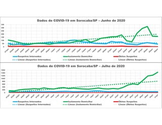 0
50
100
150
200
250
300
350
Dados de COVID-19 em Sorocaba/SP – Junho de 2020
Suspeitos Internados Isolamento Domiciliar Óbitos Suspeitos
Linear (Suspeitos Internados) Linear (Isolamento Domiciliar) Linear (Óbitos Suspeitos)
0
200
400
600
800
1000
1200
1400
1600
Dados de COVID-19 em Sorocaba/SP – Julho de 2020
Suspeitos Internados Isolamento Domiciliar Óbitos Suspeitos
Linear (Suspeitos Internados) Linear (Isolamento Domiciliar) Linear (Óbitos Suspeitos)
 