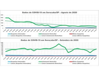 0
500
1000
1500
2000
2500
Dados de COVID-19 em Sorocaba/SP – Agosto de 2020
Suspeitos Internados Isolamento Domiciliar Óbitos Suspeitos
Linear (Suspeitos Internados) Linear (Isolamento Domiciliar) Linear (Óbitos Suspeitos)
0
100
200
300
400
500
600
700
800
900
1000
Dados de COVID-19 em Sorocaba/SP – Setembro de 2020
Suspeitos Internados Isolamento Domiciliar Óbitos Suspeitos
Linear (Suspeitos Internados) Linear (Isolamento Domiciliar) Linear (Óbitos Suspeitos)
 